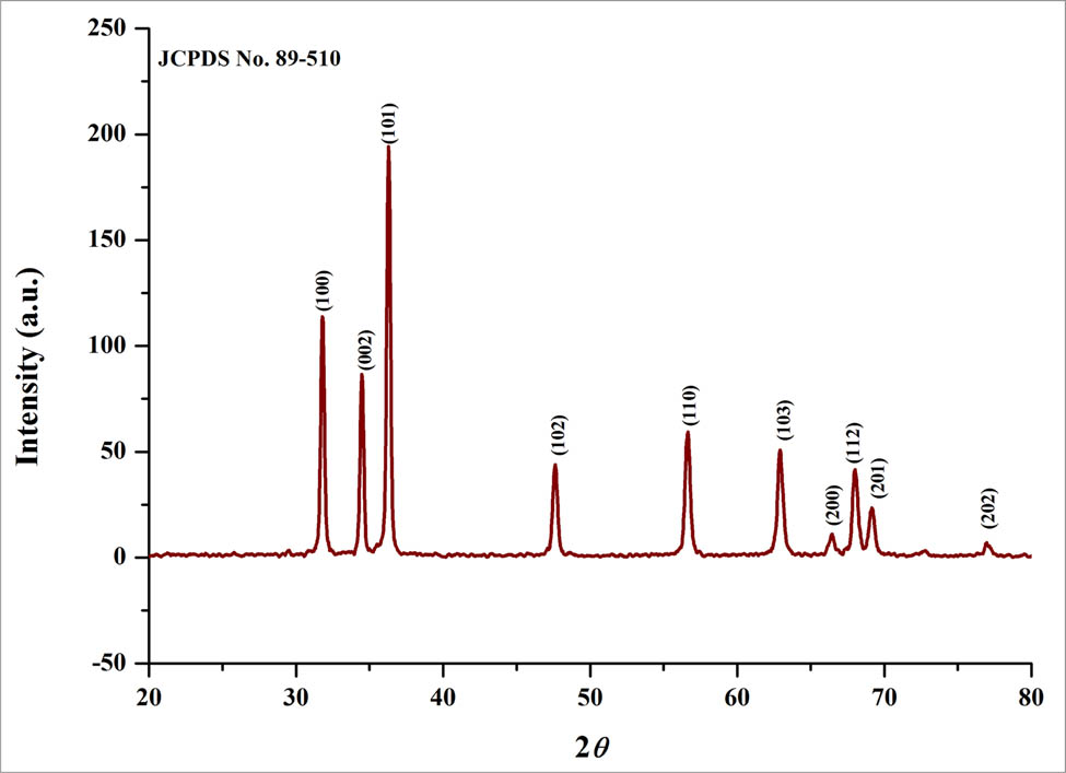 Figure 2 
                  XRD profile of phyto-fabricated ZnO NPs from S. acuta.
               