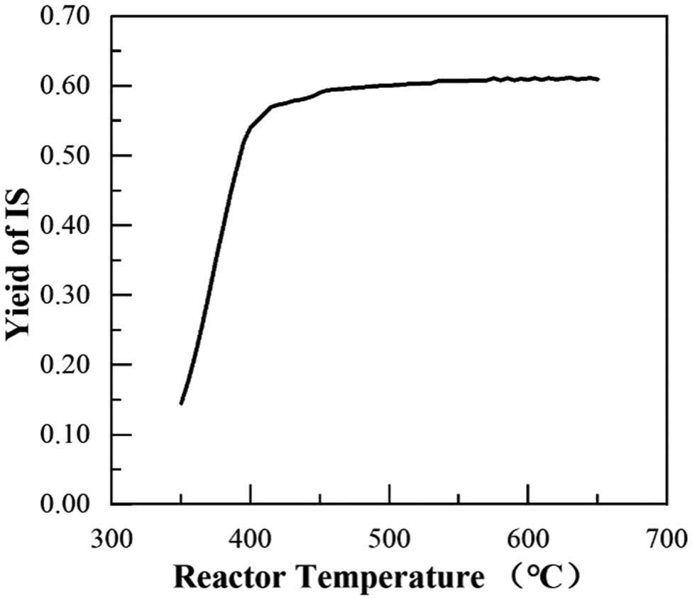 Figure 2 
                  Relationship between the polymerization temperature and the IS yield.
               
