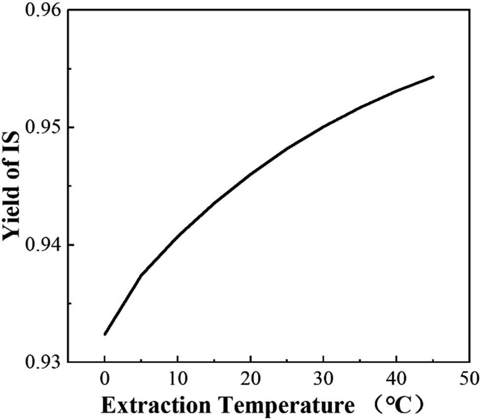 Figure 3 
                     Relationship between the extraction temperature and the IS yield.
                  