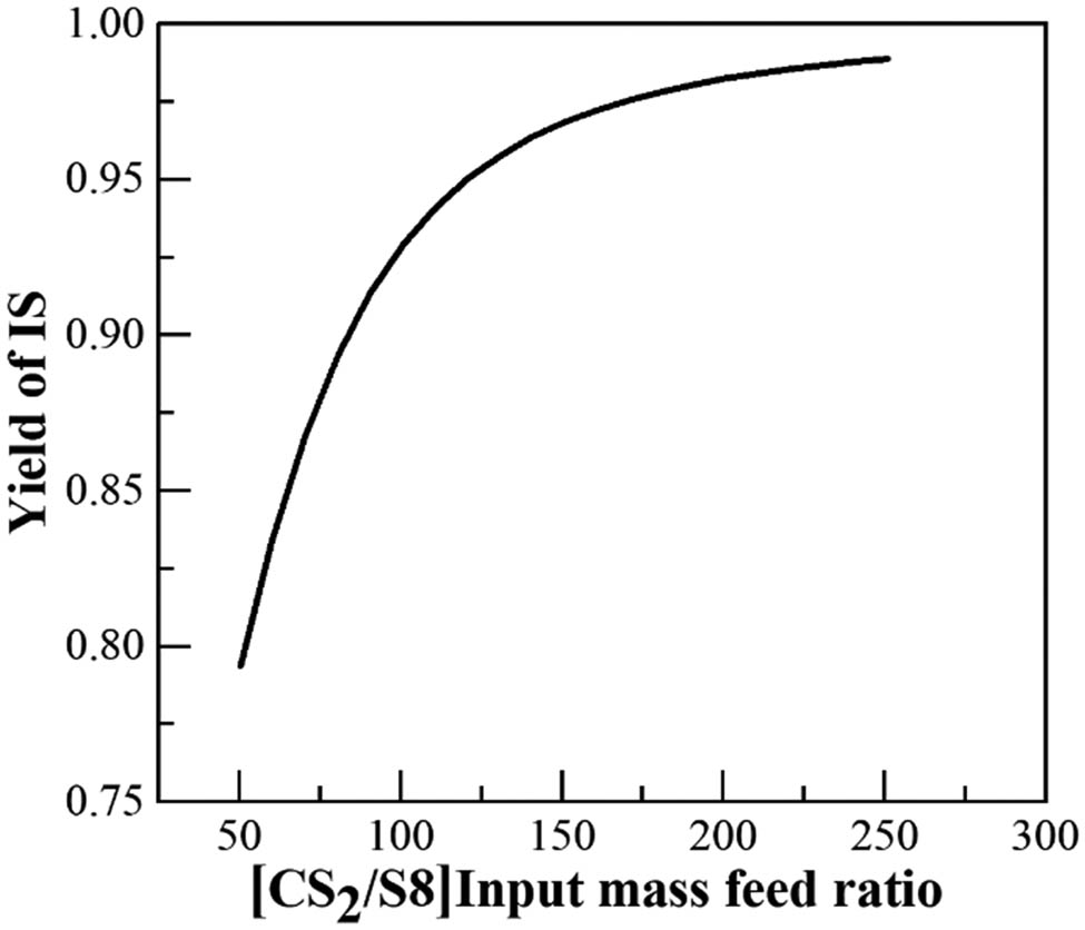 Figure 4 
                     Relationship between the extraction dosage and the IS yield.
                  