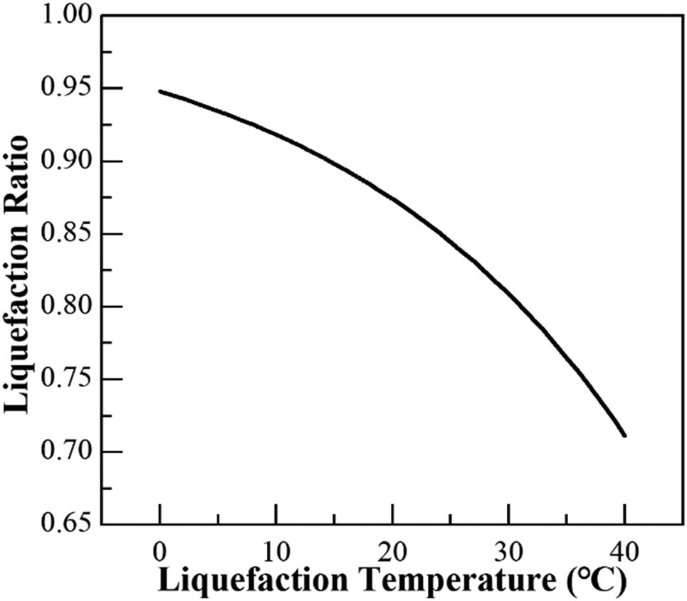 Figure 5 
                     Relationship between the temperature and the liquefaction rate of CS2.
                  