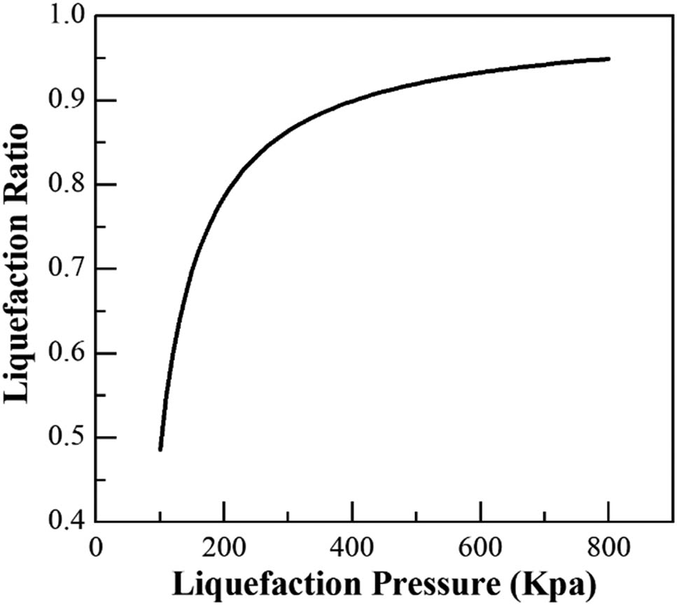 Figure 6 
                     Relationship between the pressure and the liquefaction rate of CS2.
                  