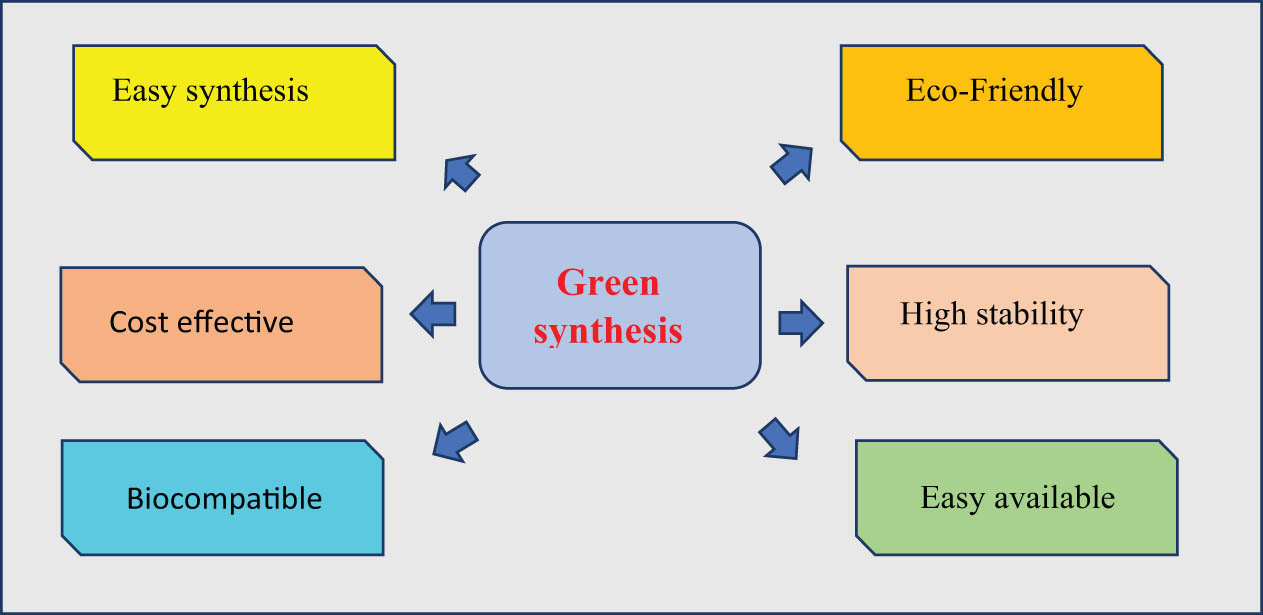 Figure 1
The main advantages of green synthesis.