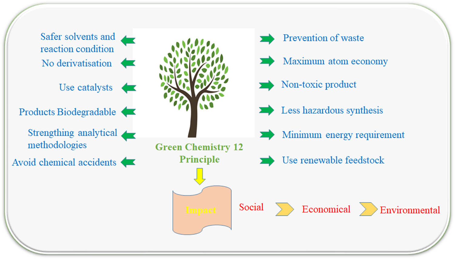 Figure 2
Diagrammatic representation of green chemistry in the development of nanomaterials.