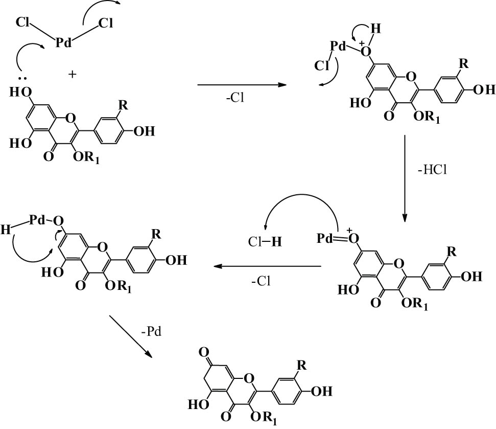Figure 7
Possible process of Pd2+ reduction to Pd0 by flavonoids in Gymnema sylvestre leaf extract to produce GSE-PdNPs.