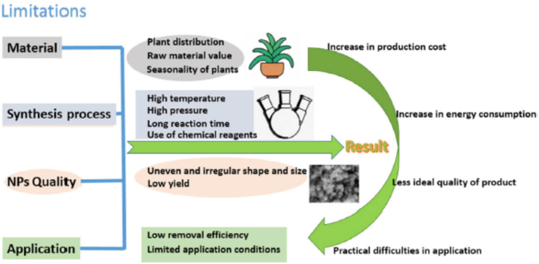 Figure 16 
               The problems and limitations of green synthesis technology that must be considered in future research [81]. Copyright © 2022; Elsevier.
            