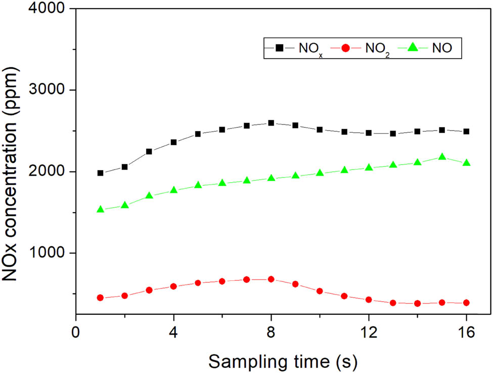 Figure 4 
                  NO
                        x
                      concentration in the off-gas from air-plasma at different sampling times.
               