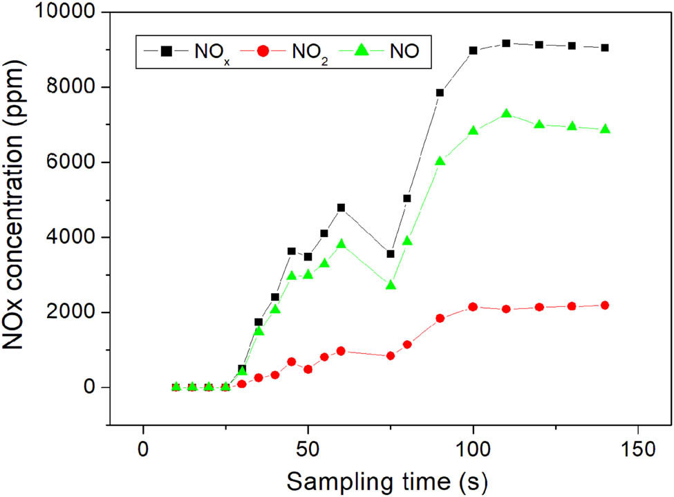 Figure 5 
                  NO
                        x
                      concentration in the off-gas from air-plasma at different sampling times.
               