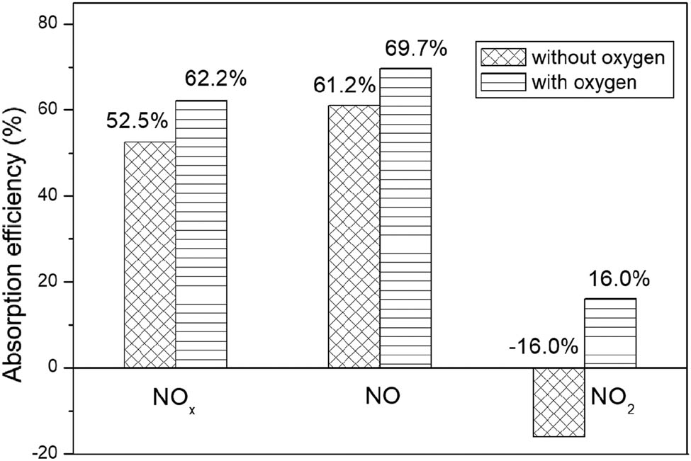 Figure 7 
                     The absorption efficiency with and without additional O2.
                  