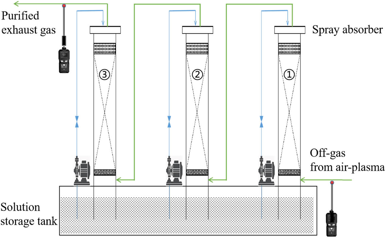 Figure 8 
                     Illustration of a multistage off-gas treatment unit.
                  