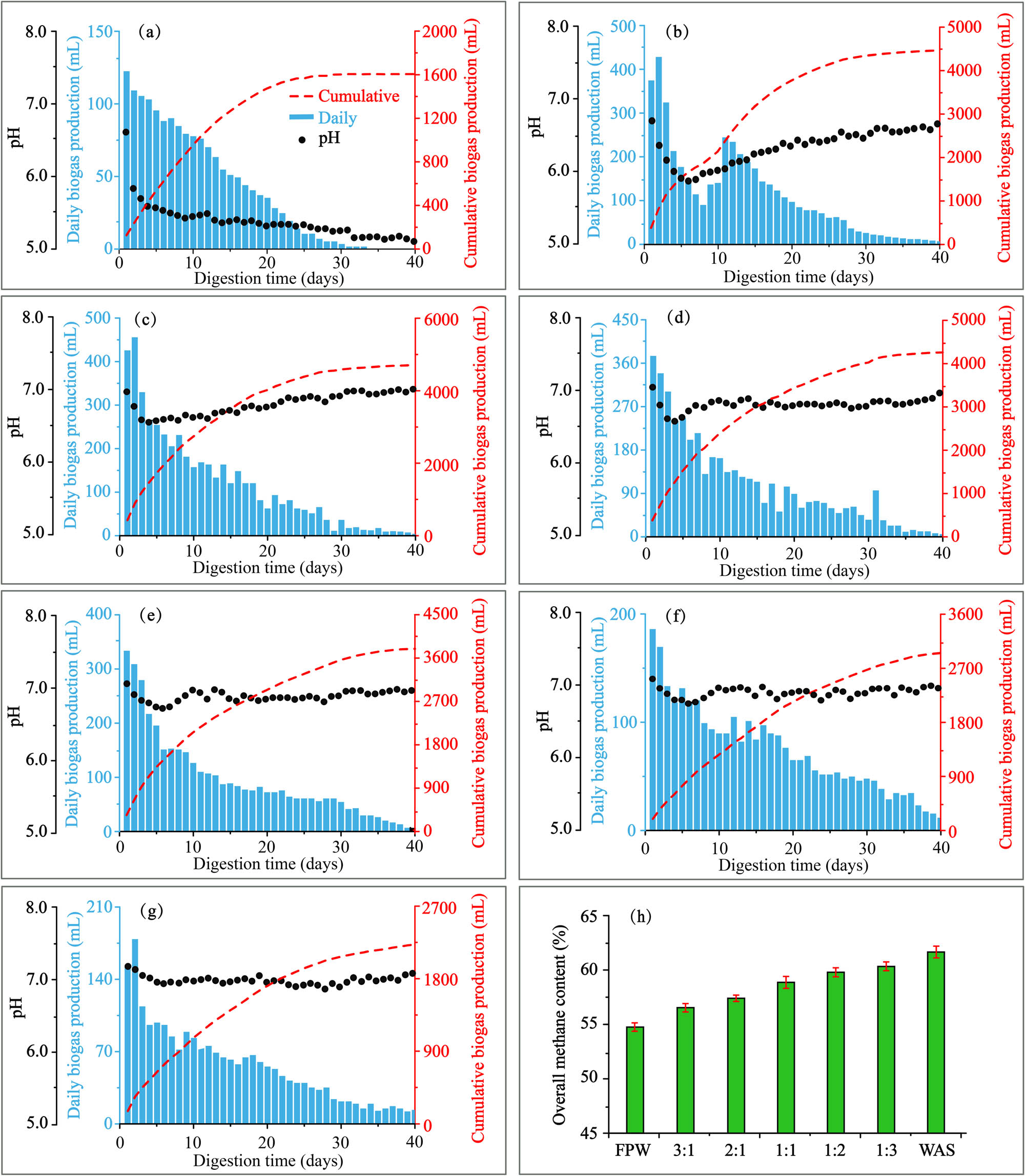 Figure 2
Daily and cumulative biogas production under different VS ratios: (a) FW1, (b)FW2, (c) FW3, (d) FW4, (e) FW5, (f) FW6, (g) FW7. (h) Overall methane content under different VS ratios.