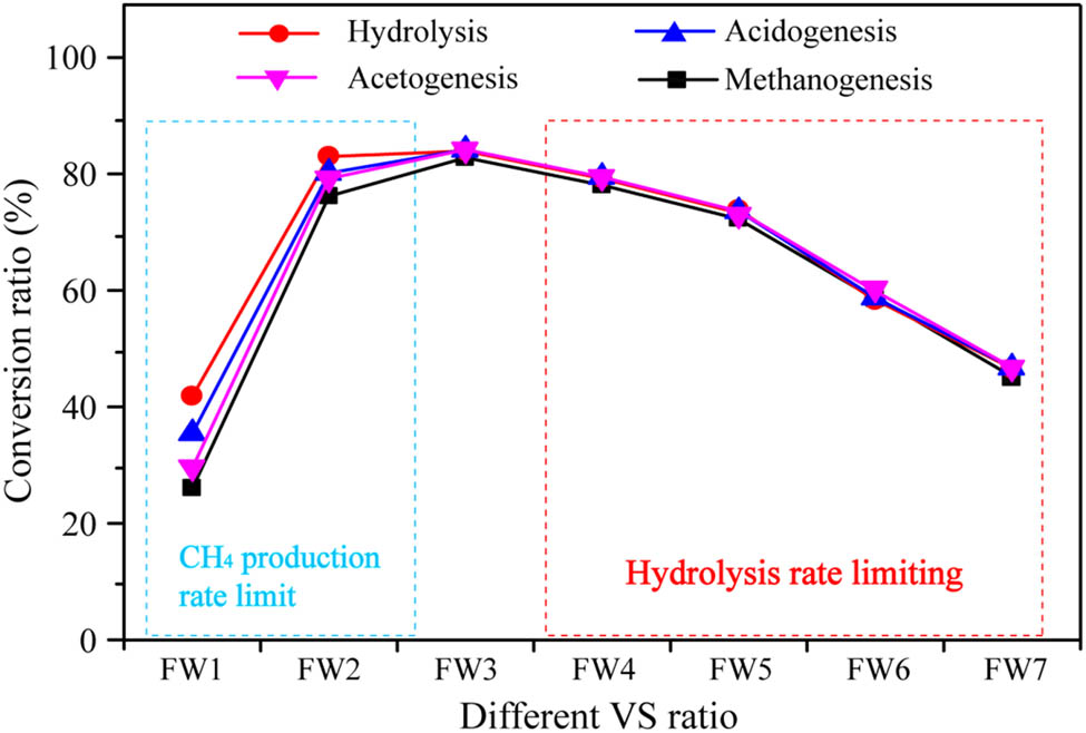 Figure 3
Hydrolysis, acidogenesis, acetogenesis, and methanogenesis conversion ratios under different VS ratio conditions.