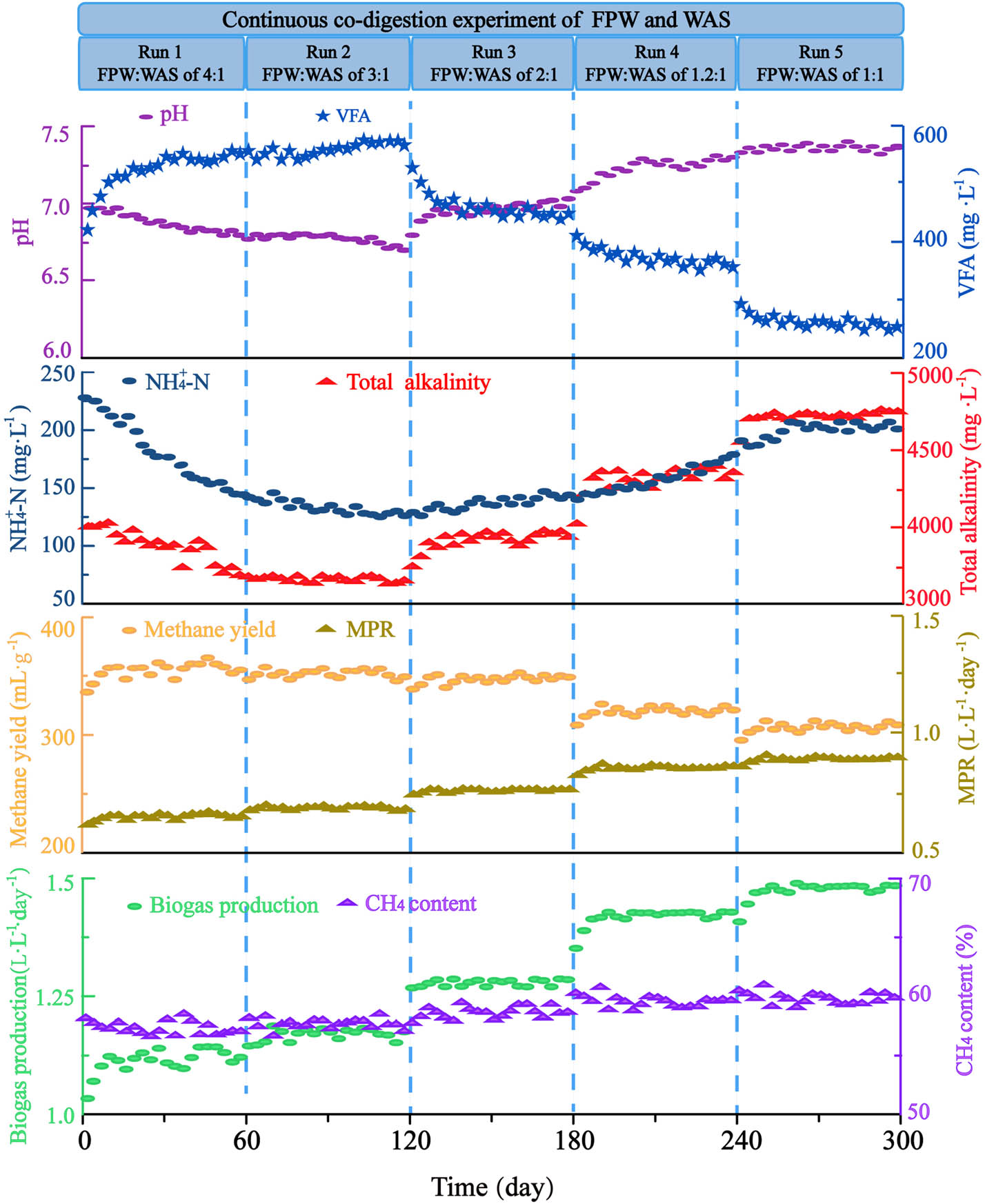 Figure 4
Changes in the pH, TA, VFA,
NH
4
+
{\text{NH}}_{4}^{+}
–N, methane yield, MPR, biogas production, and CH4 content during acidic FPW and WAS co-digestion.