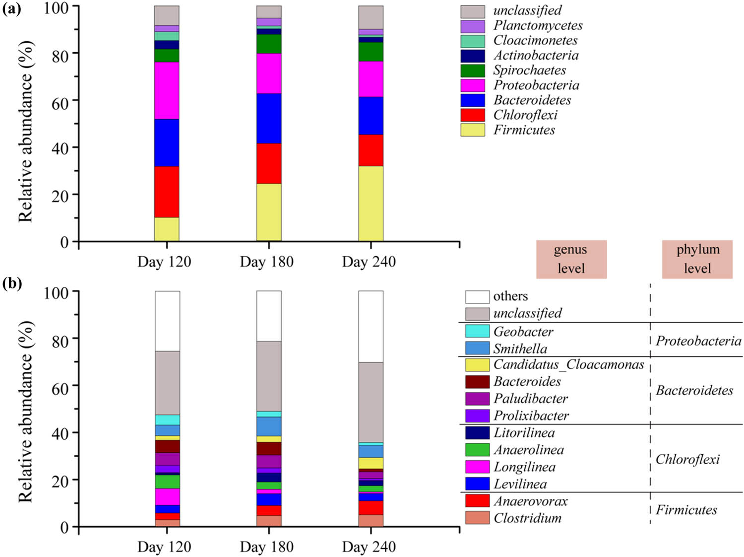 Figure 5
The RA of bacteria communities at (a) the phylum and (b) genus levels.