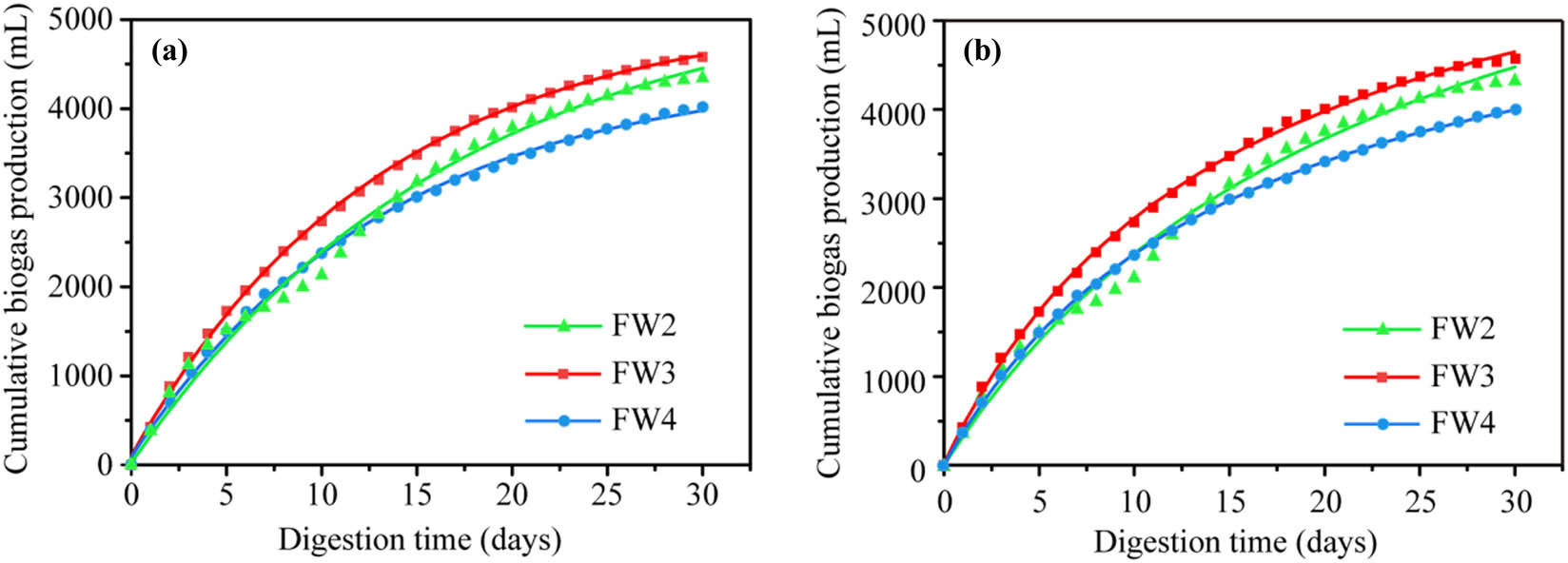 Figure A1
Anaerobic co-digestion kinetics analysis for (a) Monod and (b) first-order dynamics models.