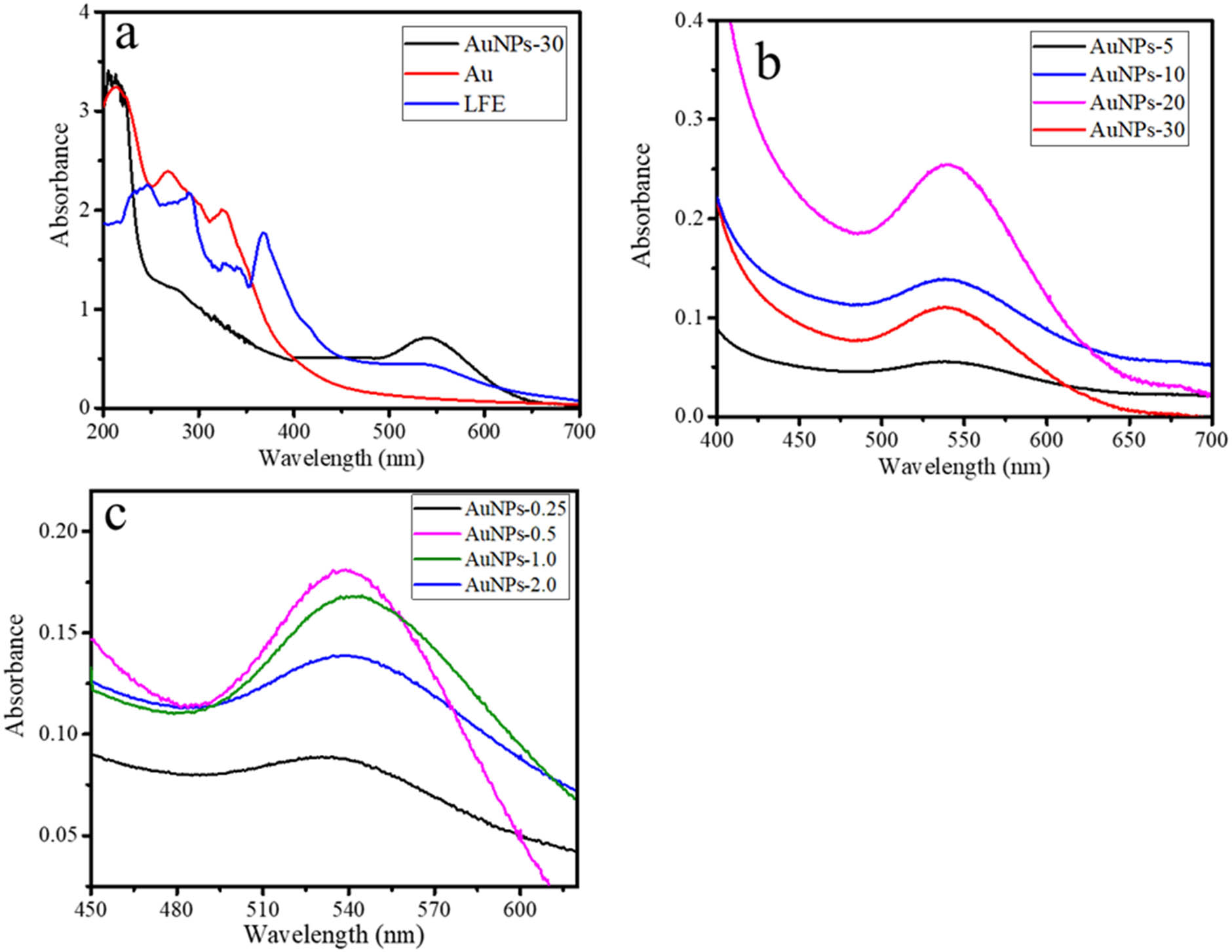 Figure 1 
                  UV-Vis spectra of (a) AuNPs in comparison with Au3+ and LFE. (b) AuNPs at varied time of light irradiation, (c) AuNPs at varied LFE concentrations.
               