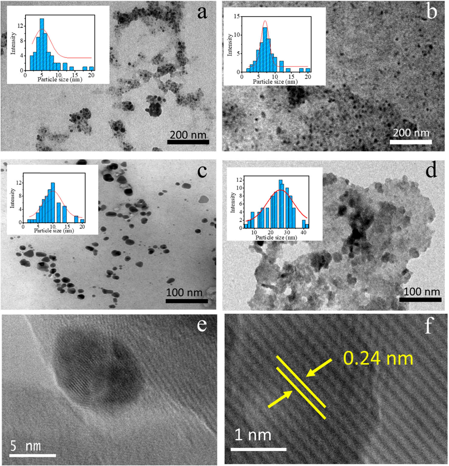 Figure 3 
                  TEM image and particles distribution of (a) AuNPs-0.25, (b) AuNPs-0.5, (c) AuNPs-1.0, (d) AuNPs-2.0, and (e,f) HRTEM images of AuNPs.
               