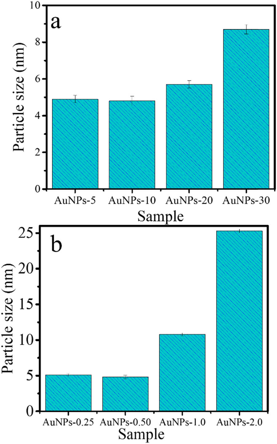 Figure 4 
                  Particle size of AuNPs as a function of (a) light illumination and (b) LFE concentration.
               