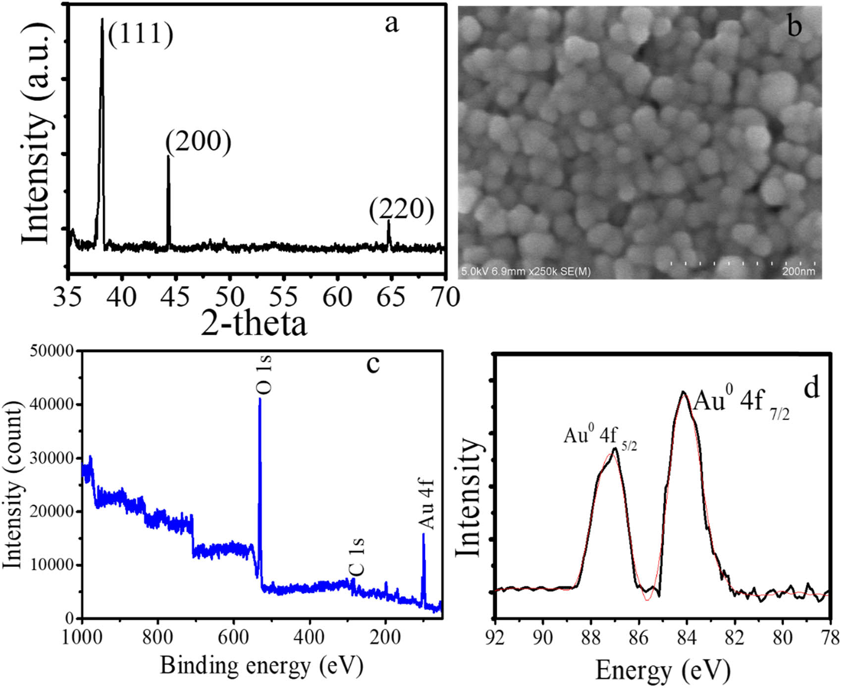 Figure 5 
                  (a) XRD pattern of AuNPs, (b) SEM profile of AuNPs, (c) survey scan spectrum of AuNPs, and (d) spectrum of Au 4f.
               
