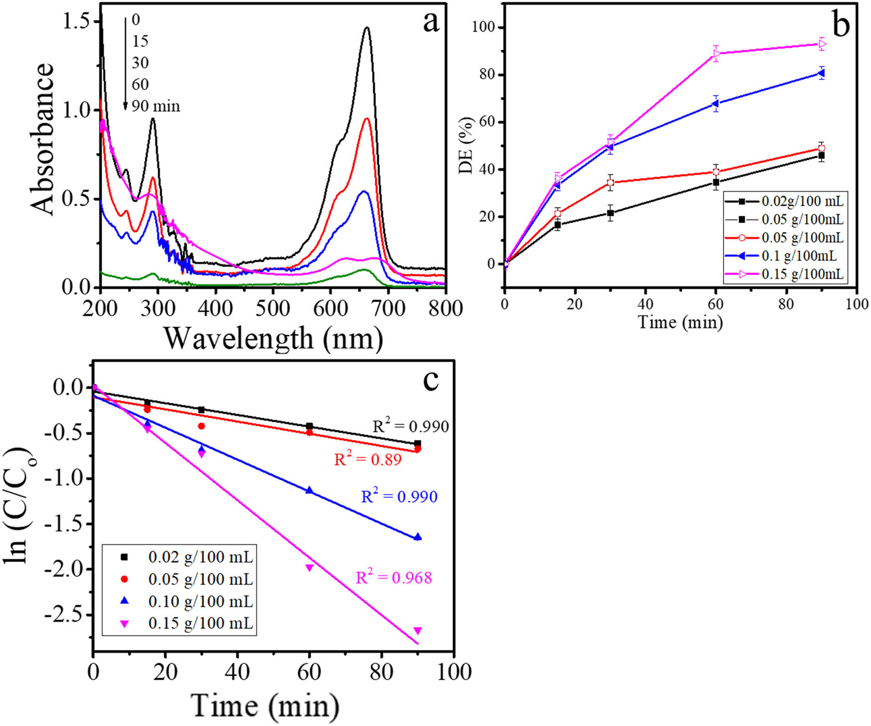 Figure 7 
                  (a) Spectral change of MB by photocatalytic degradation, (b) kinetics plot of MB removal and (c) pseudo-first order plot of MB degradation.
               