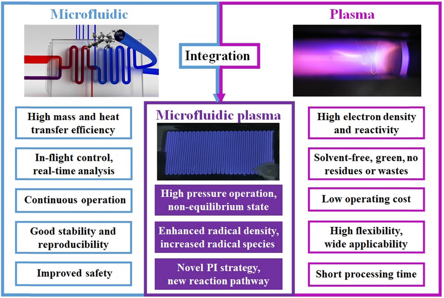 Figure 1
The advantages of microfluidic, plasma, and microfluidic plasma.