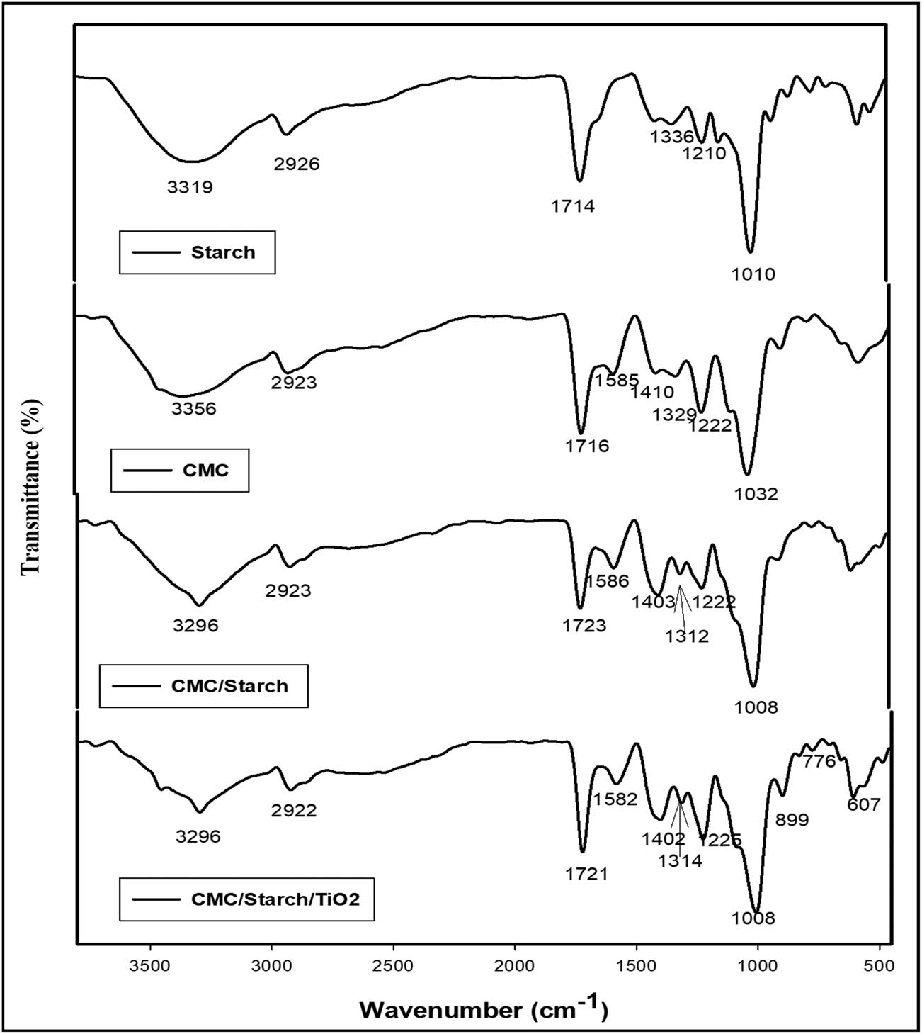 Figure 1
FT-IR spectra of pure starch, CMC, CMC/starch, and CMC/starch/TiO2.