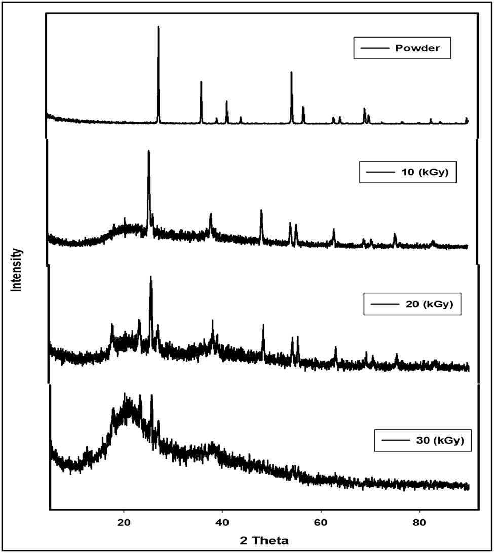 Figure 2
XRD curves of TiO2 nanoparticles and irradiated CMC/starch/TiO2 at 10, 20, and 30 kGy.