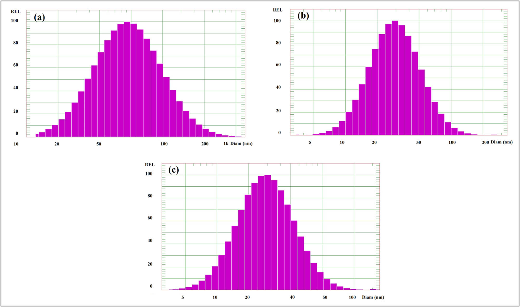 Figure 4
DLS histograms of TiO2 nanoparticles at different irradiation doses: (a) 10 kGy, (b) 20 kGy, and (c) 30 kGy.
