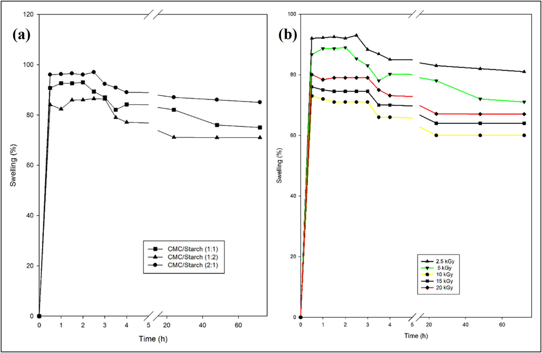 Figure 5
Swelling behaviour of CMC/starch blend at (a) different compositions and (b) different irradiation doses of selected CMC/starch (1:2).