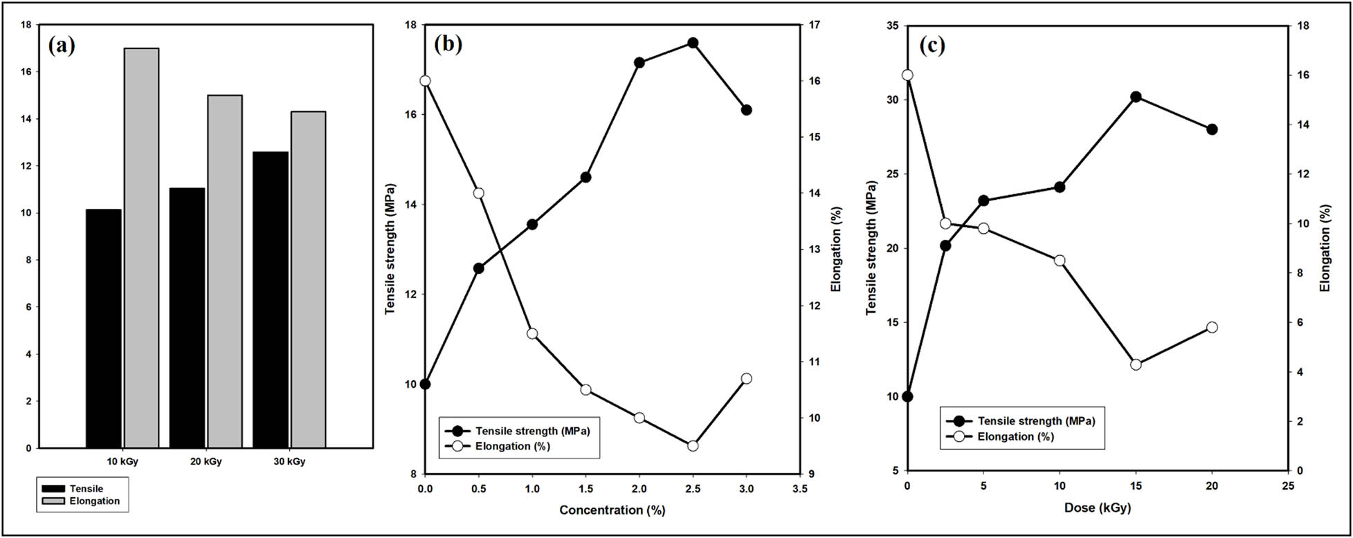 Figure 6
Effect of TiO2 particle size (a), TiO2 contents (b), and irradiation dose (c) on mechanical properties of CMC/starch/TiO2 film.