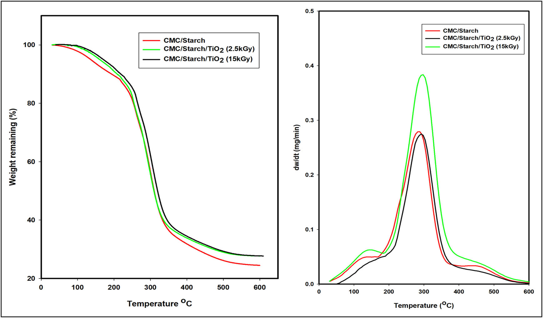 Figure 7
TGA thermograms and the rate of thermal decomposition (dw/dt) curves of CMC/starch and irradiated CMC/starch/TiO2 at 2.5 and 15 kGy.