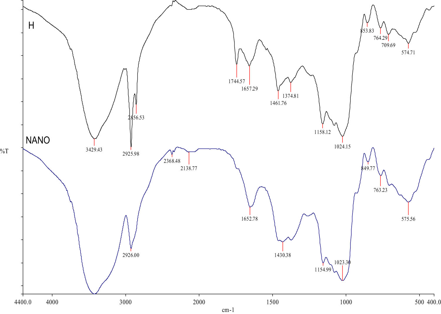 Figure 4 
                  The spectra of AgNPs were recorded in the wavelength range of 4,000–400 cm−1 via FTIR.
               