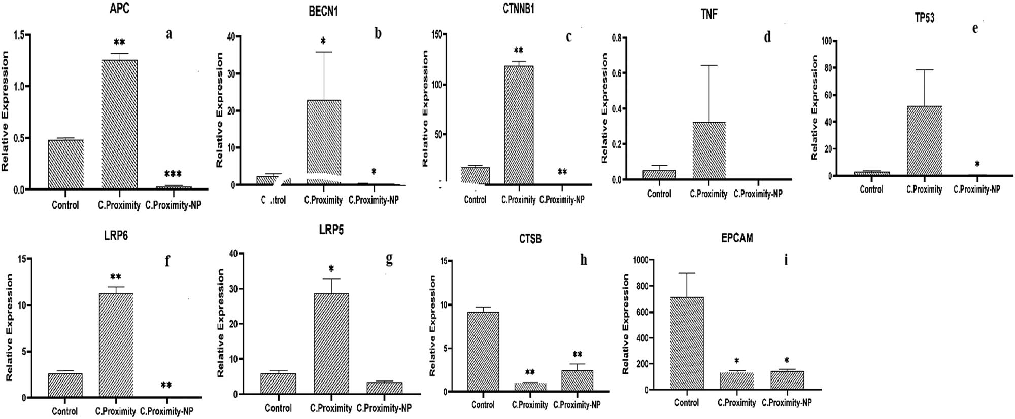 Figure 6 
                  The expression levels of (a) APC, (b) BECN1, (c) CTNNB1, (d) TNF, (e) TP53, (f) LRP6, (g) LRP5, (h) CTSB, and (i) EPCAM.
               