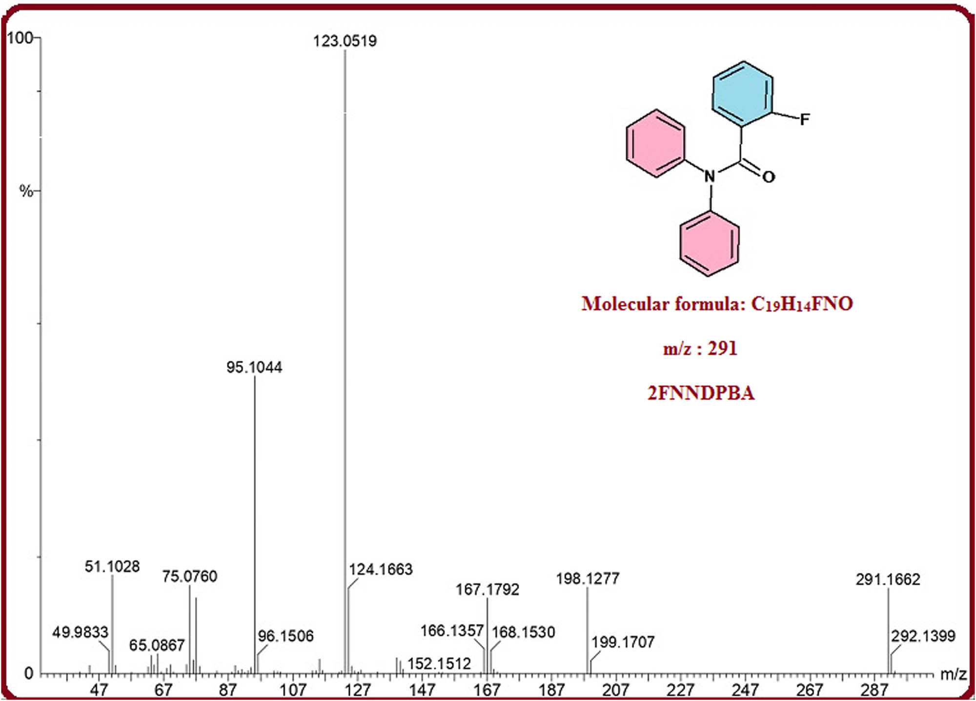 Figure 1 
                  GC-MS molecular ion peak diagram of 2FNNDPBA.
               