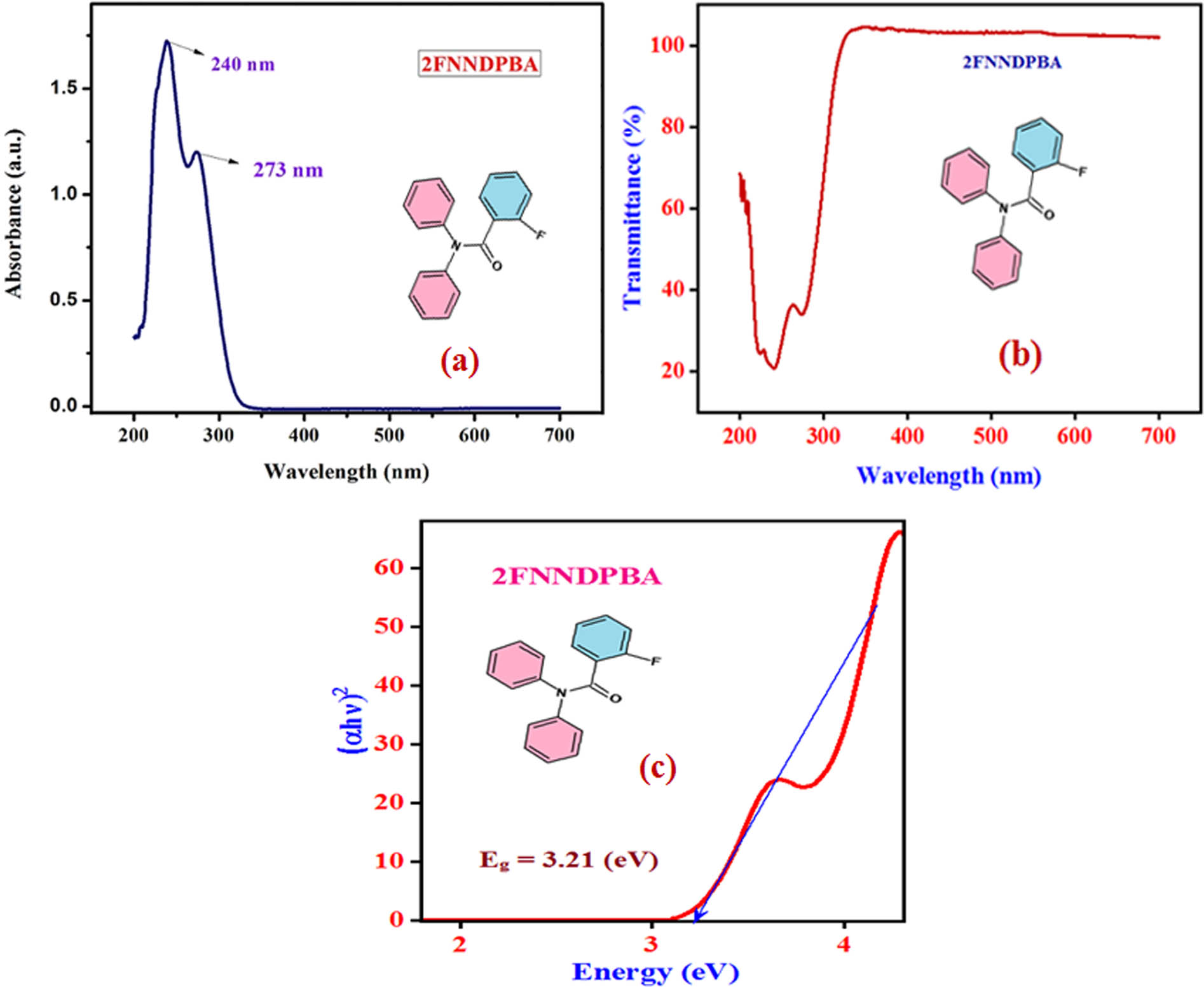 Figure 5 
                  (a) UV-Vis–NIR absorption spectrum, (b) transmission spectrum, and (c) band gap spectra of 2FNNDPBA.
               