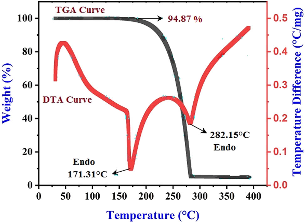 Figure 9 
                  TGA–DTA curves of 2FNNDPBA.
               