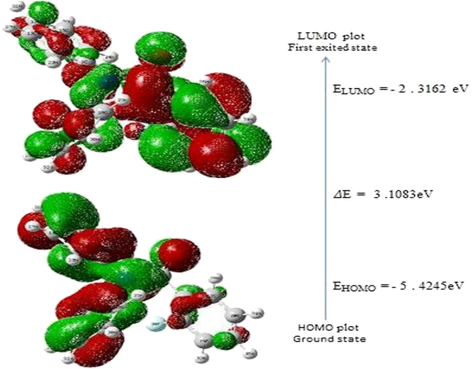 Figure 10 
                  The molecular orbitals and energy levels for the HOMO–LUMO of 2FNNDPBA.
               