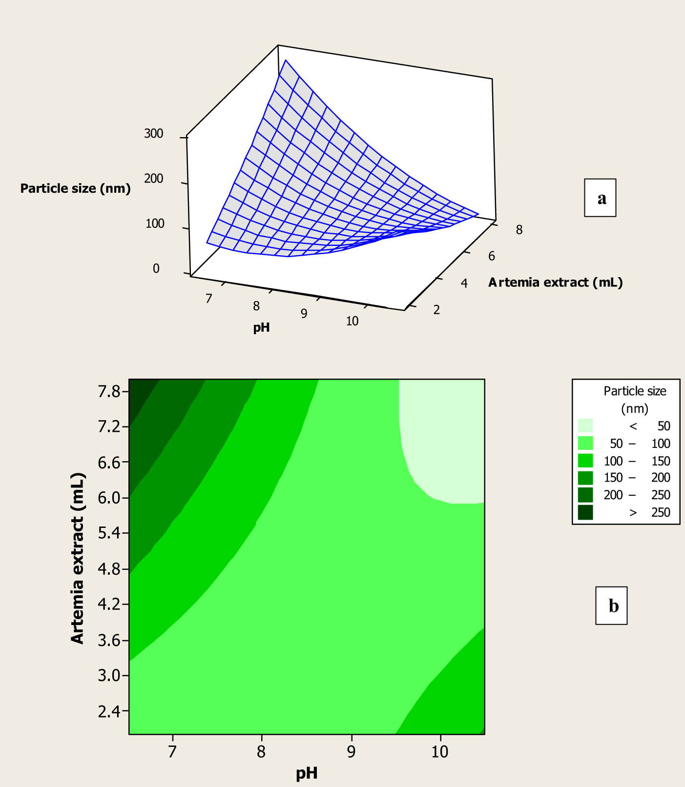 Figure 2 
                  Surface plot (a) and contour plot (b) for particle size of the fabricated Au NPs as function of amount and pH of the prepared A. urumiana extract.
               