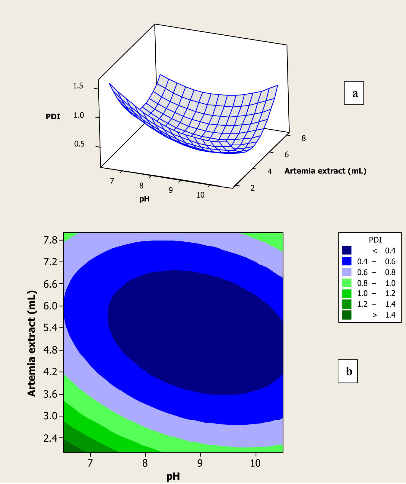 Figure 3 
                  Surface plot (a) and contour plot (b) for PDI of the fabricated Au NPs as a function of amount and pH of the prepared A. urumiana extract.
               