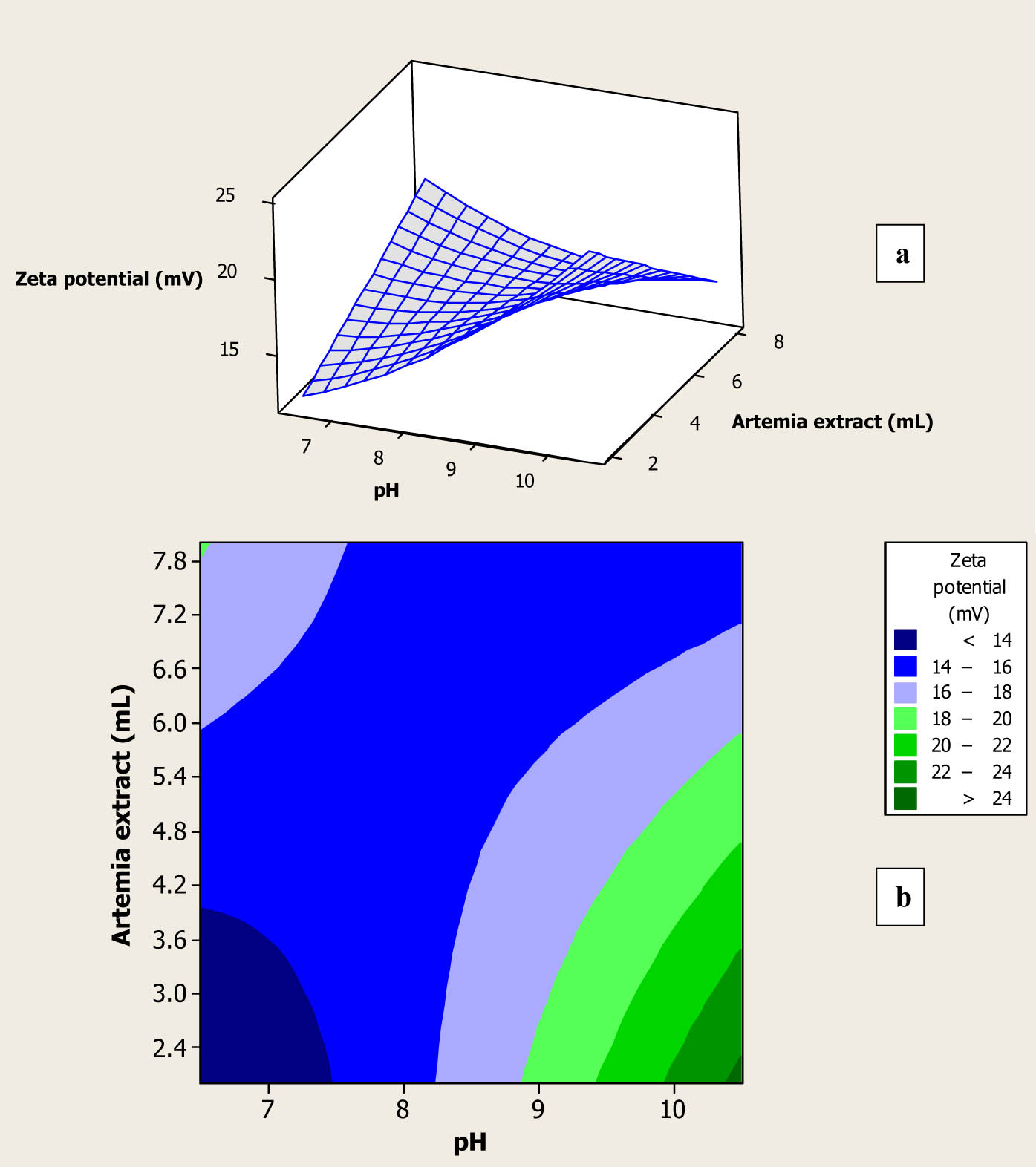 Figure 4 
                    Surface plot (a) and contour plot (b) for zeta potential of the fabricated Au NPs as a function of amount and pH of the prepared A. urumiana extract.
               