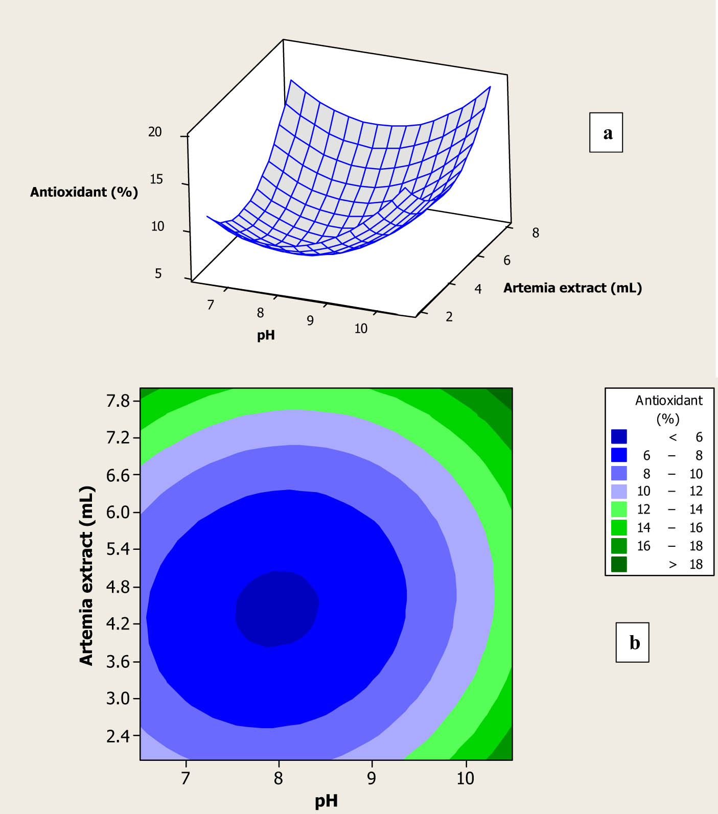 Figure 5 
                  Surface plot (a) and contour plot (b) for antioxidant activity of the fabricated Au NPs as a function of amount and pH of the prepared A. urumiana extract.
               