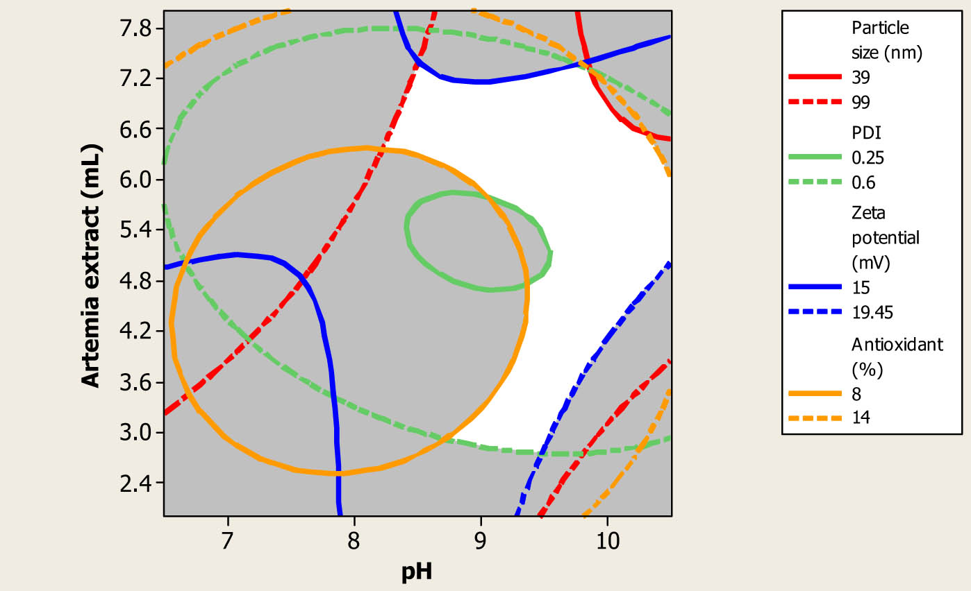 Figure 6 
                  Overlaid contour plot of Au NPs particle size, PDI, zeta potential and antioxidant activity as a function of amount and pH of the prepared A. urumiana extract.
               