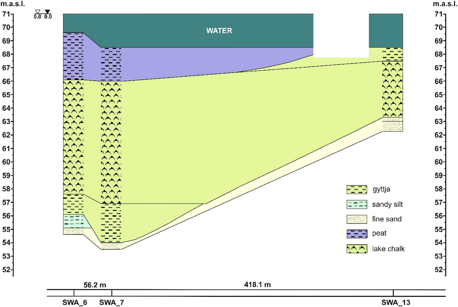 Figure 1
Geological cross-section through the sediments of Lake Swarzędzkie between boreholes no. 6, 7, and 13.