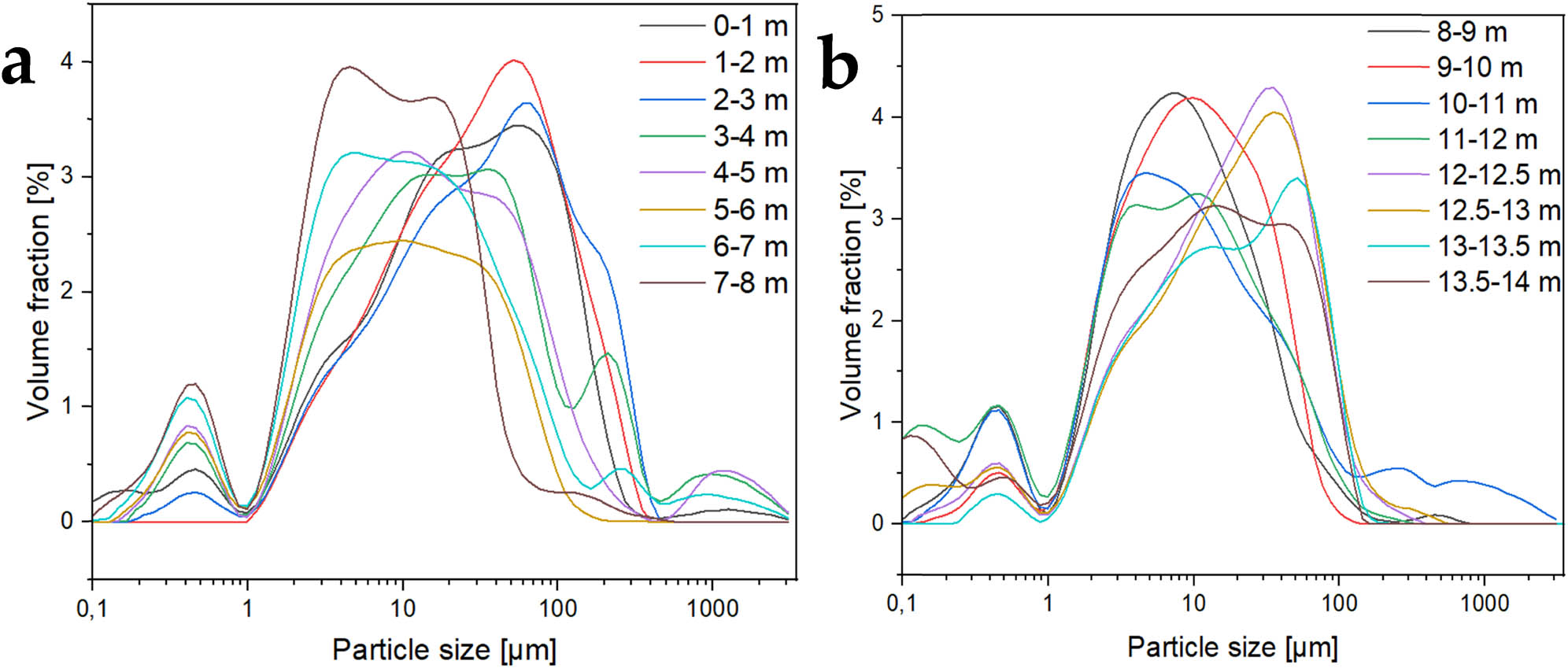 Figure 3
Sediment particle size distribution; (a) 0–8 m depth and (b) 8–14 m depth.