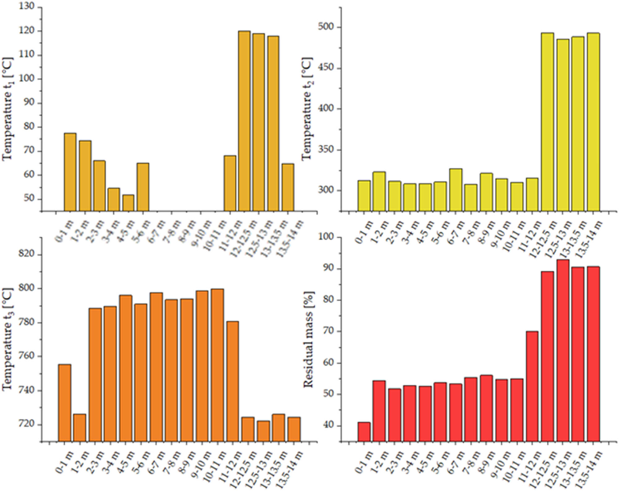 Figure 5
Temperatures t
1, t
2, and t
3, and residual mass determined by thermal analysis.