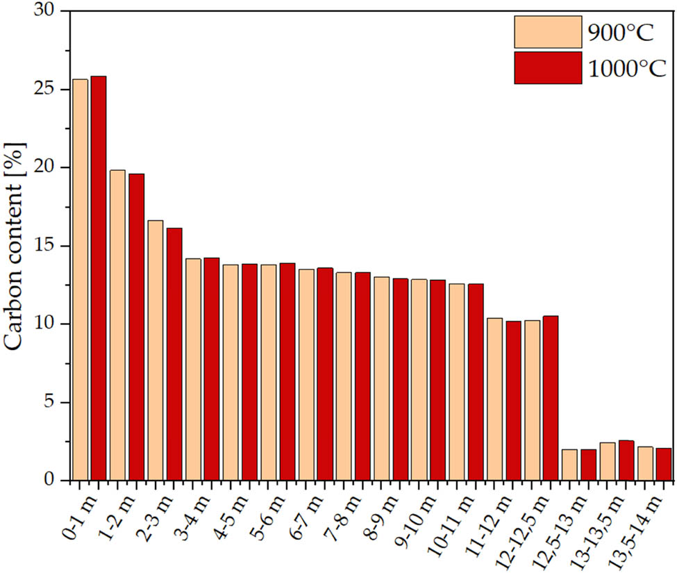 Figure 6
Carbon content in sediments determined by elemental analysis.