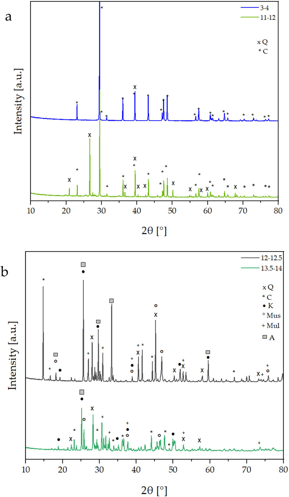 Figure 8
Diffractograms of sediment samples collected at different depths; (a) depth of 3–4 and 11–12 m and (b) depth of 12–12.5 and 13.5–14 m, Q – quartz SiO2, C – calcium carbonate CaCO3, K – kaolinite Al2Si2O5(OH)4, Mus – muscovite KAl2(Si3Al)O10(OH)2, Mul – mullite Al4+2x
+ Si2−2x
O10−x
(x = 0.4), A – anhydrite CaSO4, D – dolomite CaMg(CO3)2.