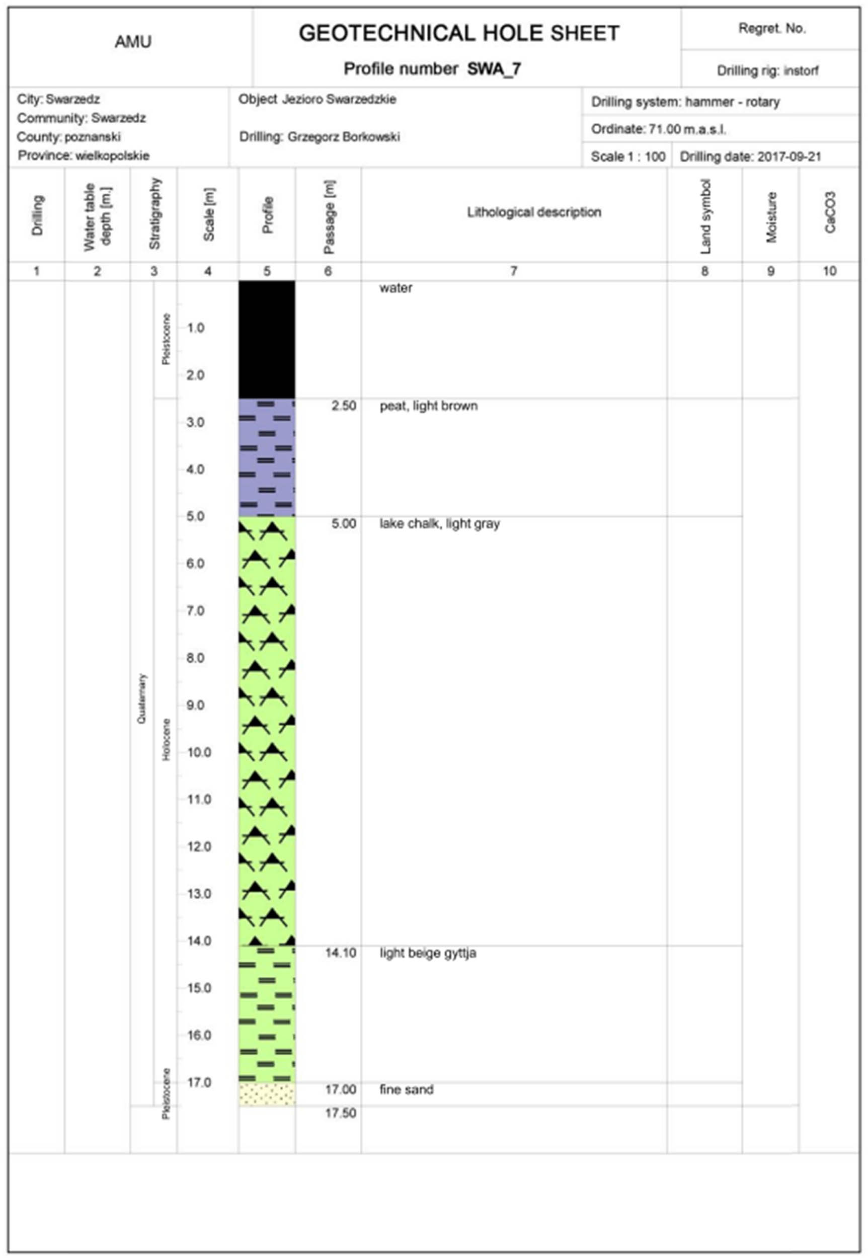 Figure A3
Profile of the drilled formations.