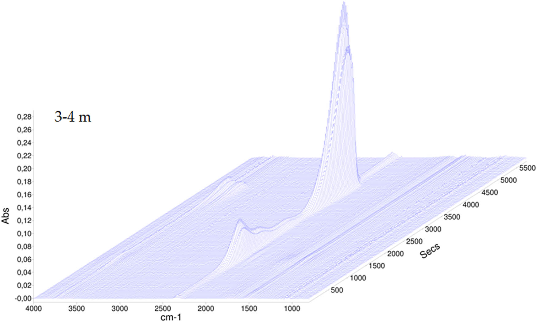 Figure A6
The TGA-FT-IR spectrum of sediment collected at the depth of 3–4 m.