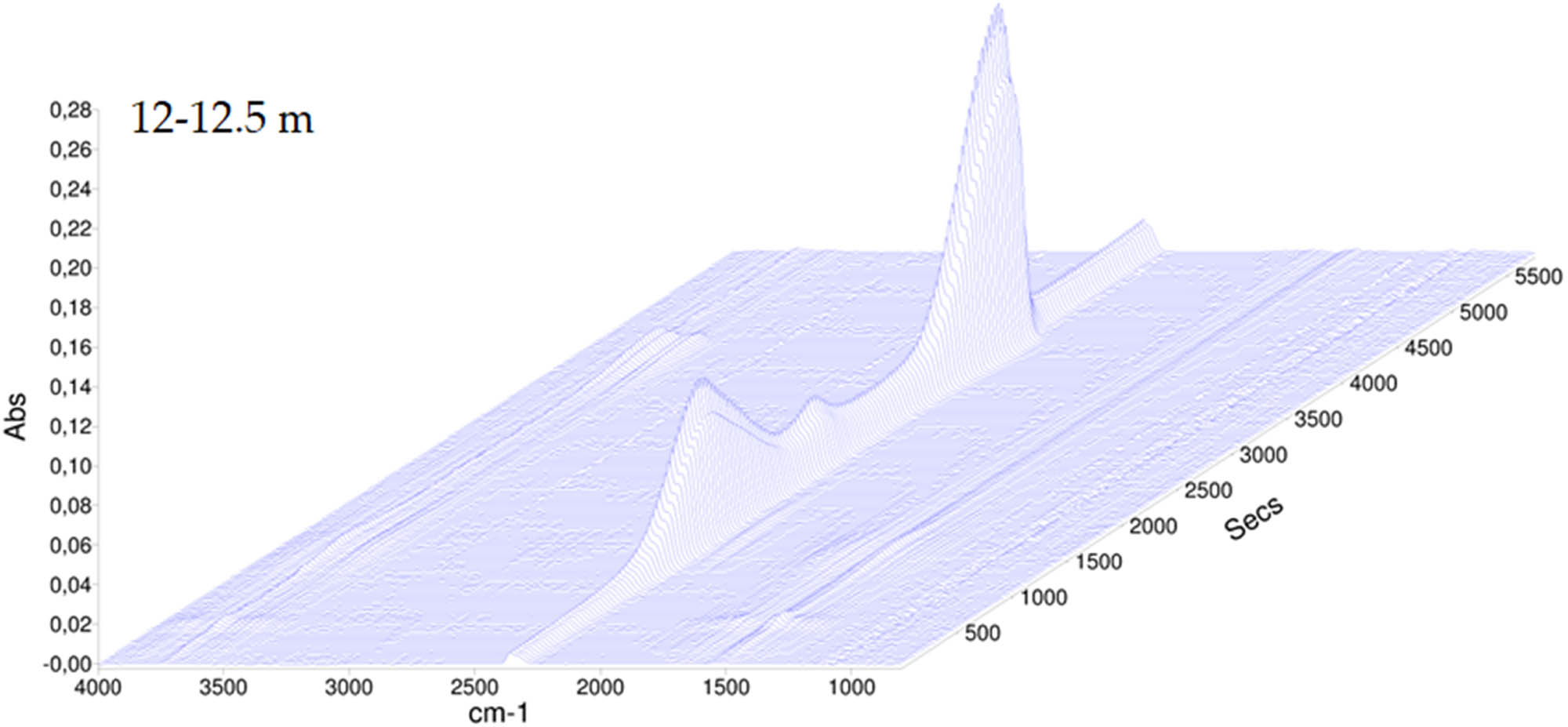 Figure A7
The TGA-FT-IR spectrum of sediment collected at the depth of 12–12.5 m.